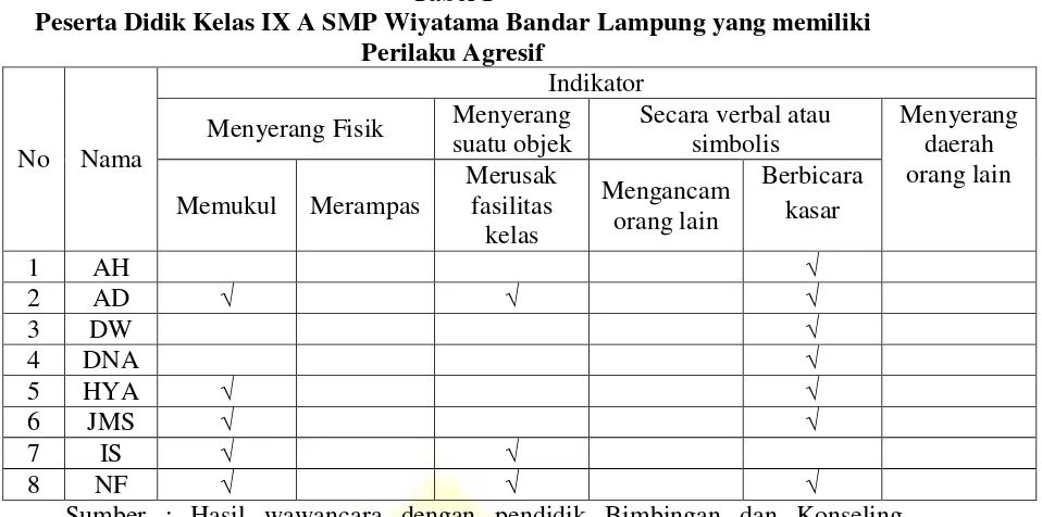 Tabel 1 Peserta Didik Kelas IX A SMP Wiyatama Bandar Lampung yang memiliki  