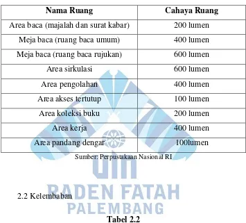 Tabel 2.2 Standar Kelembaban Ruang 