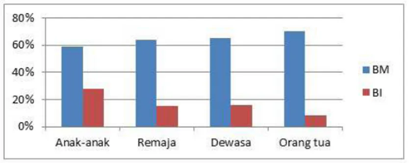 Diagram  1  menunjukkan  bahwa  pilihan  bahasa  orang  Minang  berkorelasi dengan usia: penggunaan bahasa Minang semakin menurun  seiring  semakin  mudanya  usia  responden
