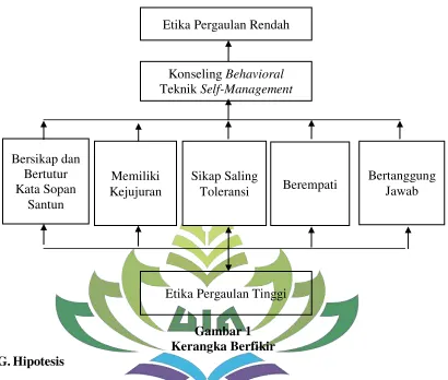 Gambar 1 Kerangka Berfikir 