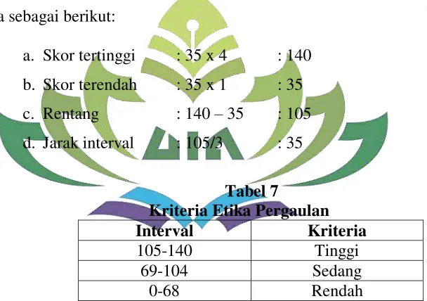 Tabel 7 Kriteria Etika Pergaulan 