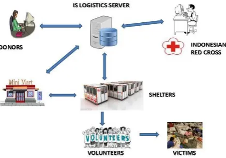 Figure-1. Illustration of Humanitarian IS Logistics  