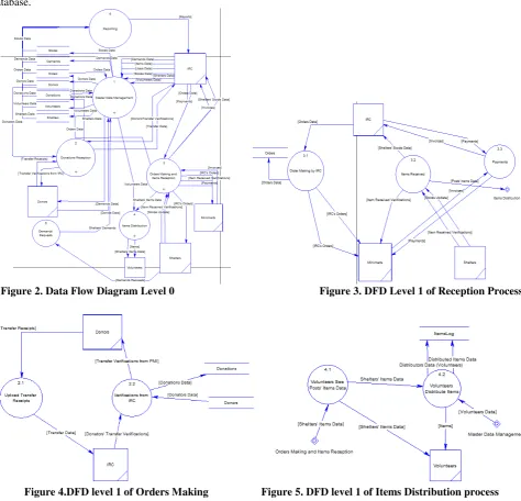 Figure 2. Data Flow Diagram Level 0 