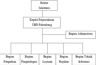 Gambar 3.1 Struktur Organisasi Perpustakaan Universitas Bina Darma Palembang 