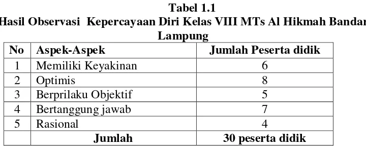 Tabel 1.1 Hasil Observasi  Kepercayaan Diri Kelas VIII MTs Al Hikmah Bandar 