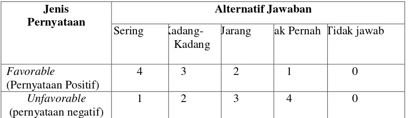 Tabel 3.4 Skor Alternatif Jawaban 