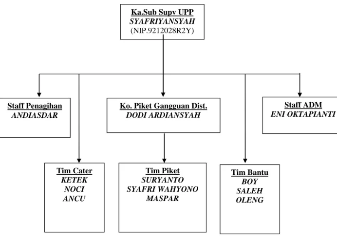 Tabel II Struktur Orgsnisasi PT. PLN (persero) sub ranting Kotabaru