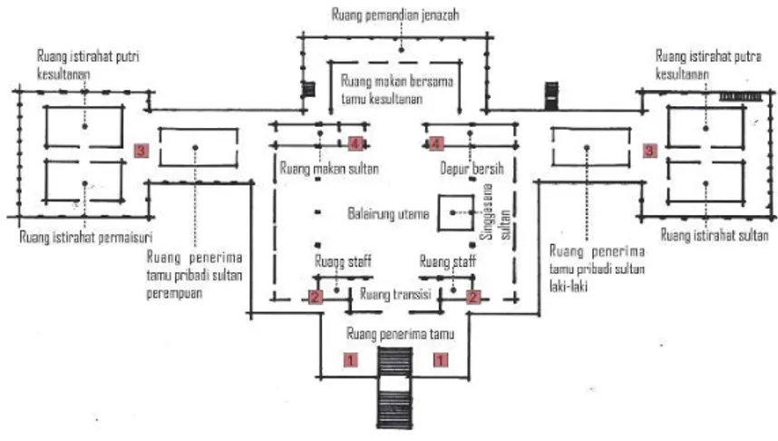 Tabel 1. Hasil analisis prinsip dan pola tata ruang Istana Maimoon 
