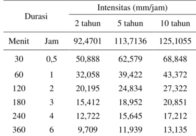 Tabel 4. Perhitungan Intensitas  Hujan 