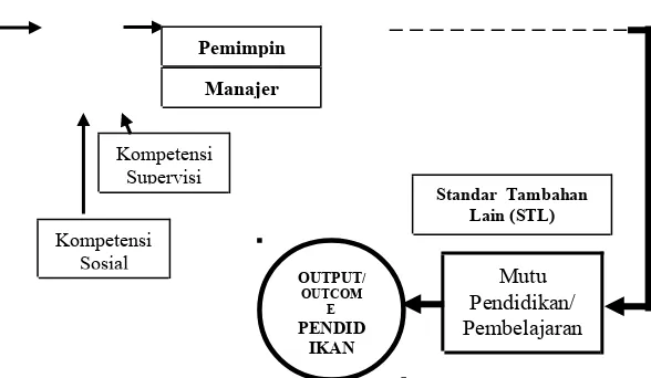 Gambar 3.2. Model Kepemimpinan Kepala Sekolah Berbasis KompetensiModel Kepemimpinan Kepala Sekolah  sebagaimana terlihat dalamgambar 3.2