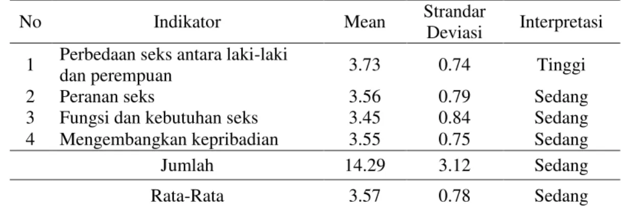 Tabel  4.1:  Rekapitulasi  Skor  Mean  dan  Standar  Deviasi  Pandangan  Remaja  Terhadap  Pendidikan  Seks  Dalam  Keluarga  Di  Kelurahan  Tangkerang  Tengah  Kota  Pekanbaru 