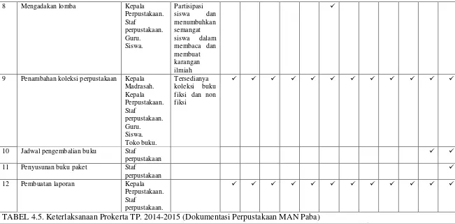 TABEL 4.5. Keterlaksanaan Prokerta TP. 2014-2015 (Dokumentasi Perpustakaan MAN Paba)  