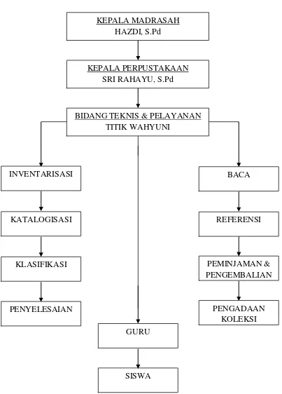GAMBAR 4.1. Struktur Orgnisasi Perpustakaan MAN Pangkalan Balai Th. 2015 
