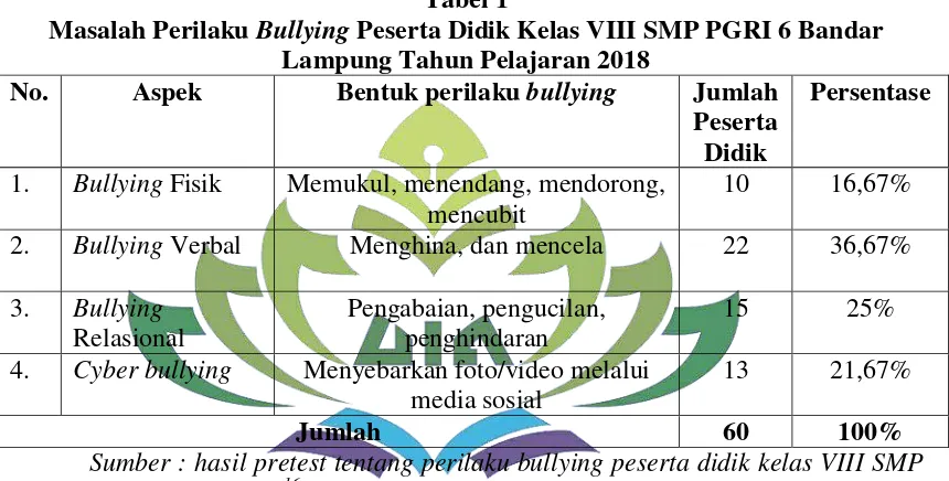 Tabel 1 Masalah Perilaku Bullying Peserta Didik Kelas VIII SMP PGRI 6 Bandar 