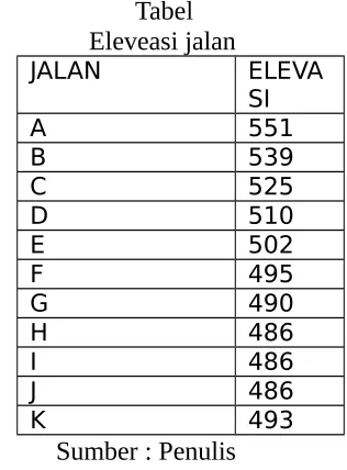 Tabel      Eleveasi jalan