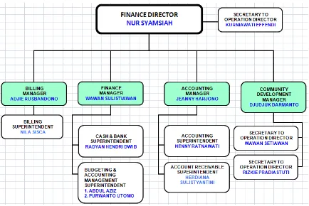 Gambar 1.3  Struktur Organisasi Departemen Keuangan PT. Terminal Petikemas Surabaya