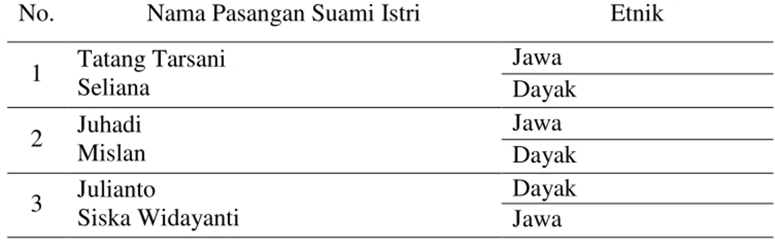 Tabel 1 Daftar Nama Pasangan Suami Istri Etnik Jawa dengan Dayak  di Desa Pasti Jaya, Kecamatan Samalantan, Kabupaten Bengkayang 
