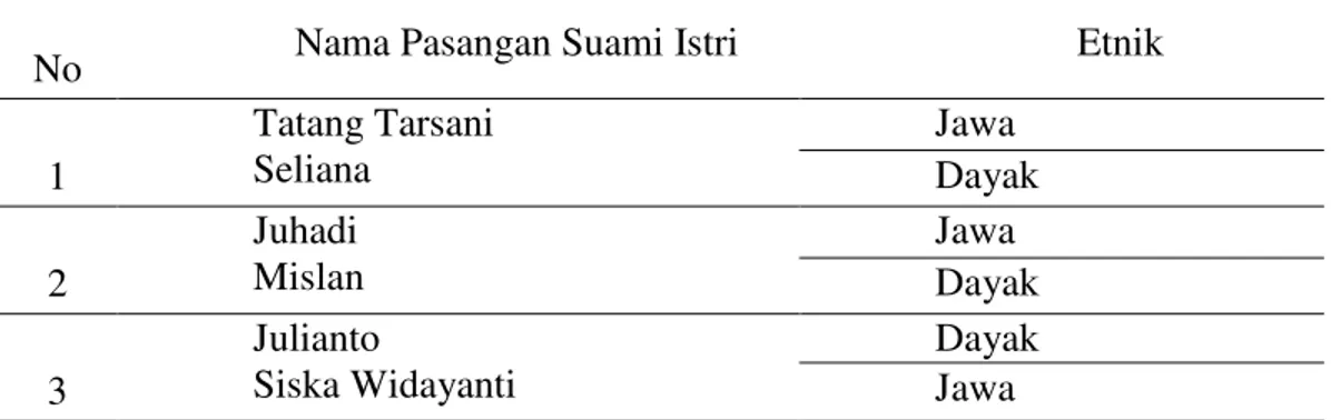 Tabel 2 Tabel Identitas Informan 