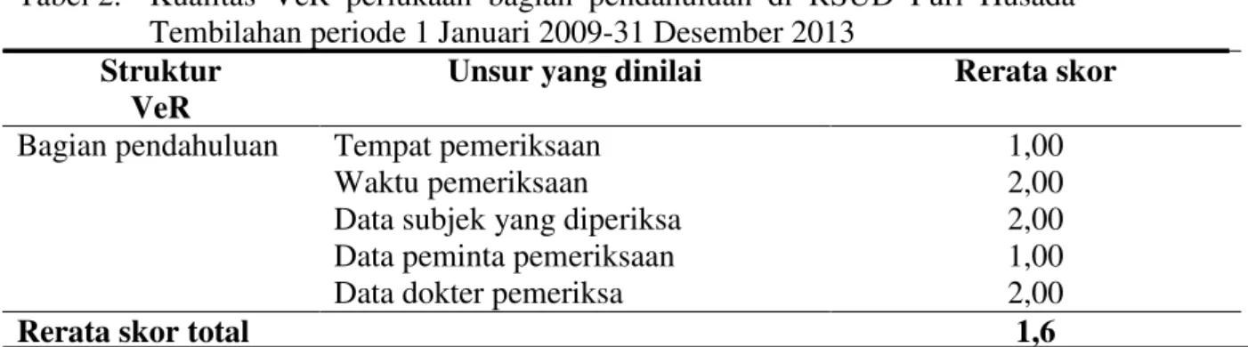 Tabel 2.  Kualitas  VeR  perlukaan  bagian  pendahuluan  di  RSUD  Puri  Husada  Tembilahan periode 1 Januari 2009-31 Desember 2013 