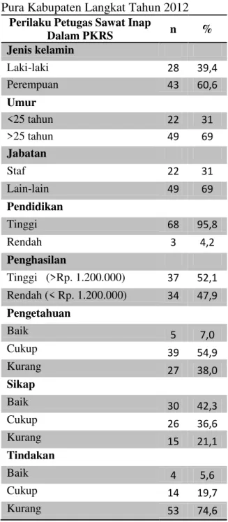 Tabel  1.  Rangkuman  Hasil  Analisis  Perilaku Petugas Sawat Inap Dalam PKRS  di  Rumah  Sakit  Umum  Daerah  Tanjung  Pura Kabupaten Langkat Tahun 2012 