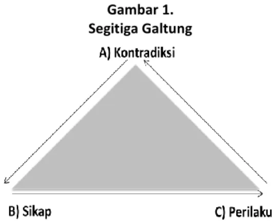 Gambar 1.  Segitiga Galtung 