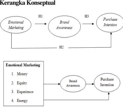 Gambar 3. Kerangka Konseptual 