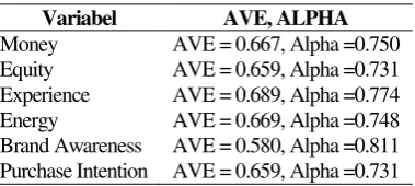 Tabel 1. Internal Concistency Reliability 