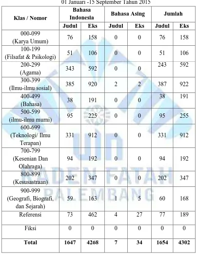 Tabel 3.3 Rekap Data Koleksi Badan Perpustakaan Provinsi Sumatera Selatan Tanggal 
