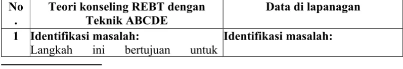 Tabel 2  Deskriptif implementasi konseling REBT dengan Teknik ABCDE