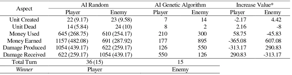 Table 3. Game Result – Player versus All Unit Types 