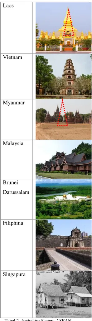 Tabel 2. Arsitektur Negara ASEAN