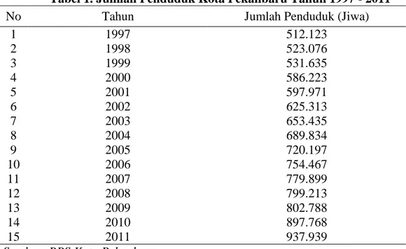 Tabel 1. Jumlah Penduduk Kota Pekanbaru Tahun 1997 - 2011 