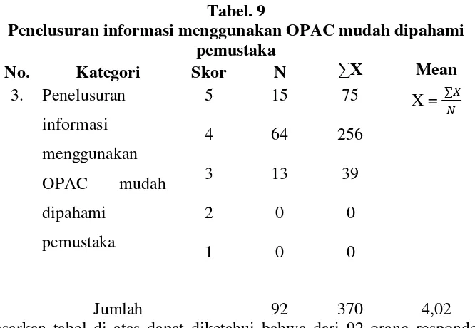 Tabel. 9 Penelusuran informasi menggunakan OPAC mudah dipahami 
