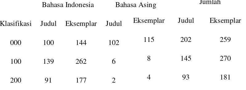 Gambar IV. Koleksi Terbitan Berkala Tridinanti Palembang 