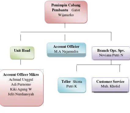 Gambar 4.1Struktur Organisasi PT. Bank Syariah Kantor Cabang Pembantu Ponorogo
