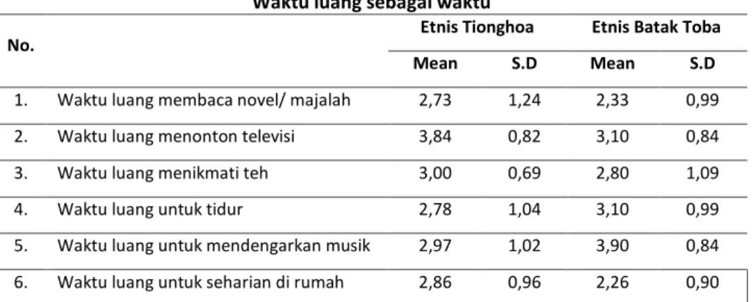 Tabel  1  di  bawah  ini  akan  menunjukkan  pemanfaatan  waktu  luangsebagai  waktu responden Etnis Tionghoa maupun Batak Toba berdasarkan nilai mean dan  standar deviasi