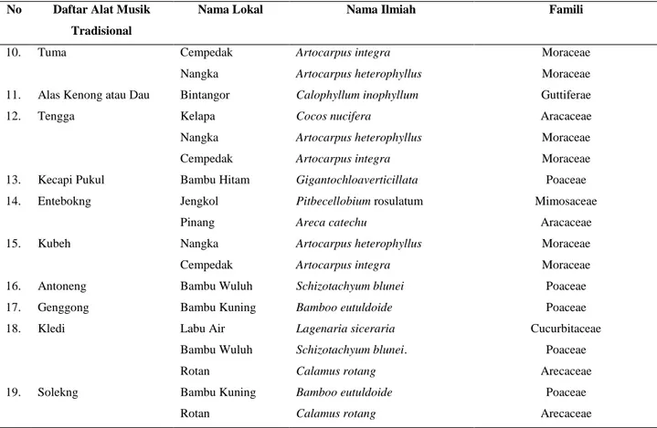 Tabel 3.  Pemanfaatan  tumbuhan  yang  digunakan  pada  atribut  dan  aksesoris  alatmusik  tradisional  khas suku Dayak 