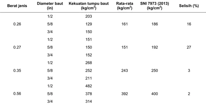 Tabel 4. Perbandingan kekuatan tumpu baut dengan SNI 7973 (2013)  Berat jenis Diameter baut 
