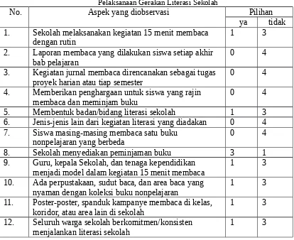 Tabel 1Pelaksanaan Gerakan Literasi Sekolah