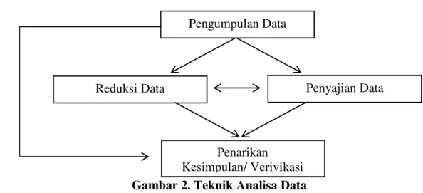 Gambar 2. Teknik Analisa Data Pengumpulan Data 