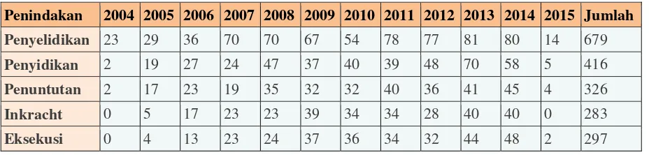 Tabel 1.1. Tabulasi Data Penanganan Korupsi (oleh KPK) tahun 2004-2015 (per 31 Januari 