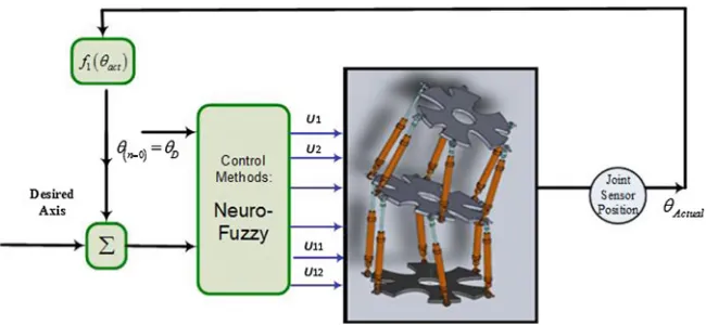 Fig. 4.1 Control mechanism via Neuro-Fuzzy network, No. of set input = 3, No. output = 12,No