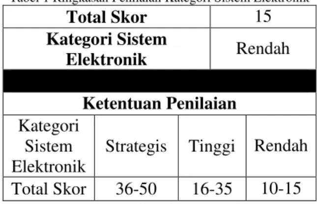 Tabel 1 Ringkasan Penilaian Kategori Sistem Elektronik 