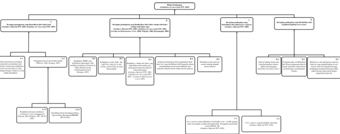 Gambar 6. Model Konseptual Fault Tree Analysis Risiko Pendapatan                                              Putaran Ketiga (Tervalidasi) 