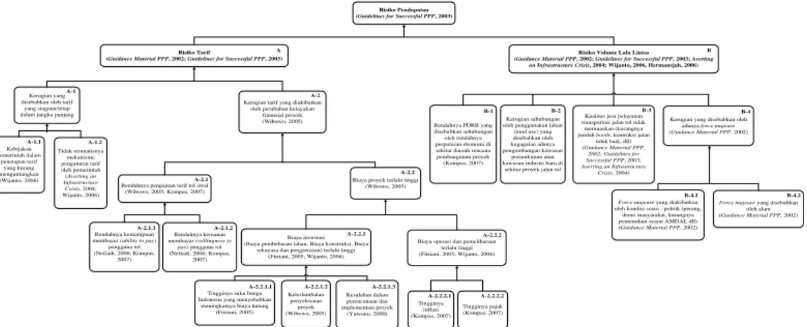 Gambar 3. Model Fault Tree Analysis Risiko Pendapatan (Usulan) 