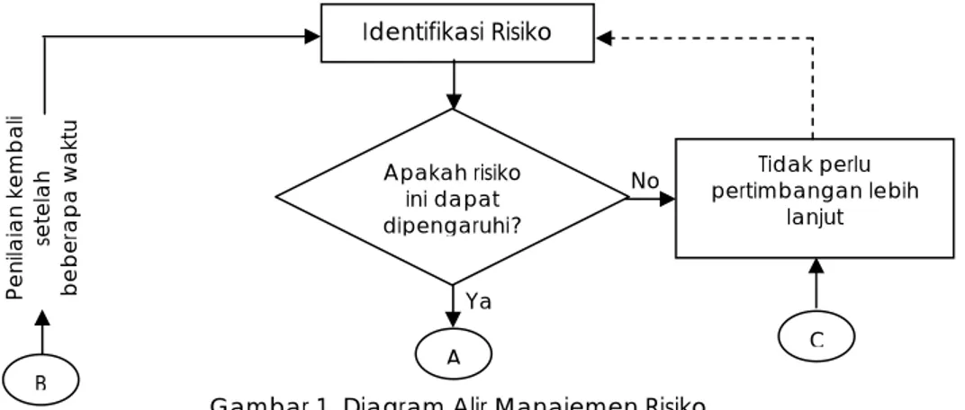 Gambar 1. Diagram Alir Manajemen Risiko  Sumber: Duffield dan Trigunarsyah,1999 