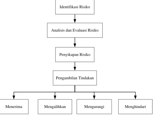 Gambar 1. Langkah-langkah Dalam Manajemen Risiko 