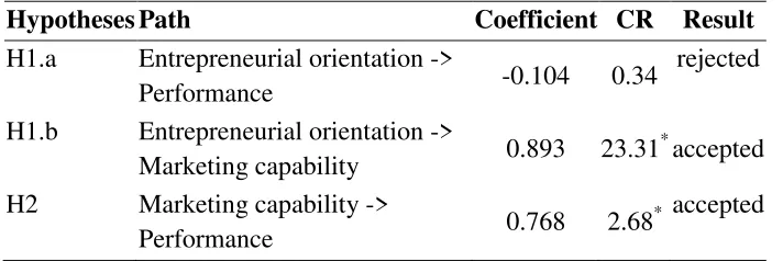 Table 2. Path coefficient structural model 