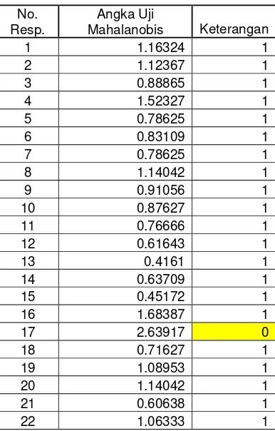 Tabel Hasil Uji Validitas II Bagian Kepentingan setelah data 23, 130, 168, 193, 195, 200, 203, 205, 216, 218, 224, 228, 235, 243, 245 dihilangkan