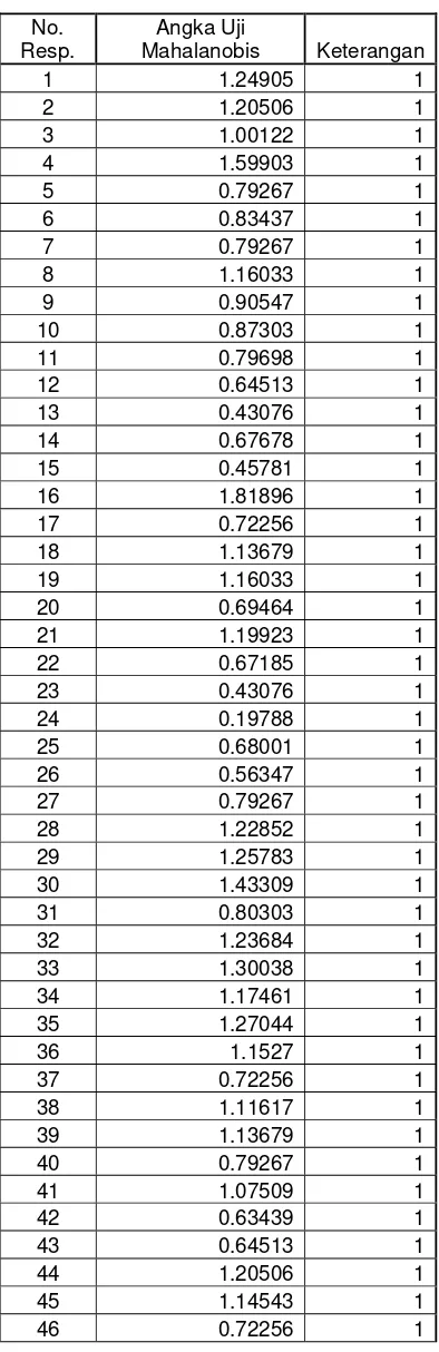 Tabel Hasil Uji Validitas III Bagian Kepentingan setelah data 17, 101, 102, 144, 188, 193, 194, 213 dihilangkan